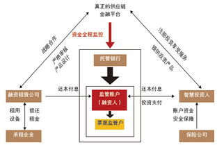 四大模型解碼供應(yīng)鏈金融 首席財務(wù)官的商業(yè)與金融業(yè)務(wù)革新視角