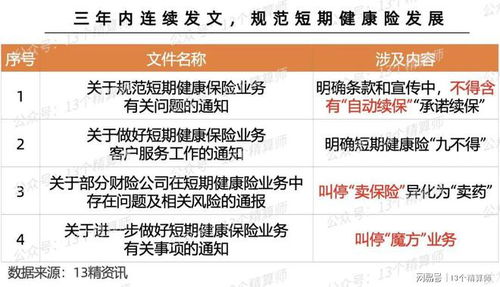 金融監(jiān)管總局發(fā)文規(guī)范短期健康險業(yè)務(wù) 筑牢風(fēng)險防線，促進行業(yè)穩(wěn)健發(fā)展